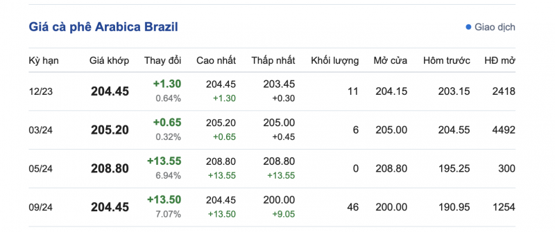Giá cà phê 6/11, giá cà phê trong nước ngày 6/11/2023