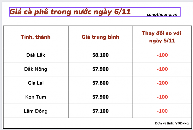 Giá cà phê 6/11, giá cà phê trong nước ngày 6/11/2023