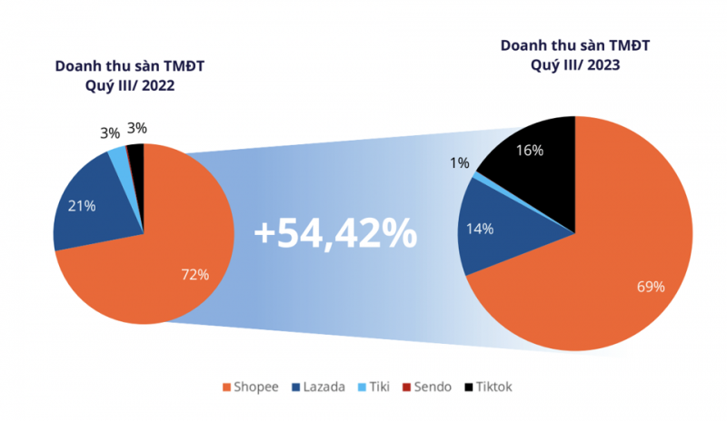 Thương mại điện tử (TMĐT) Việt Nam quý 3/2023: Shopee tăng trưởng mạnh, Tiki dậm chân tại chỗ