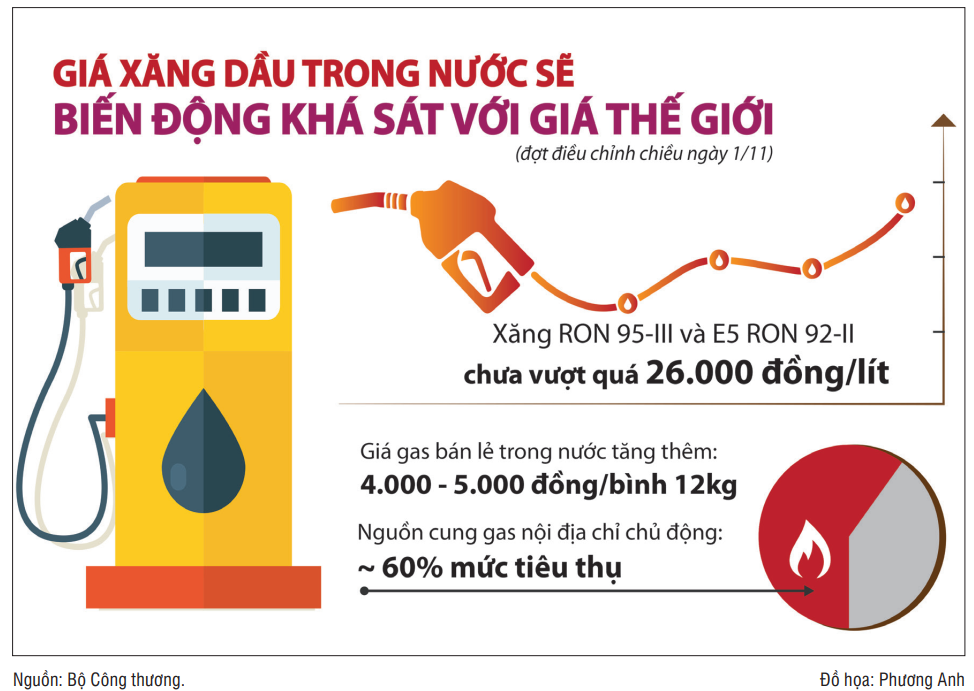 Dự báo giá xăng dầu, gas có thể tăng trong những tháng cuối năm Dự báo giá xăng dầu, gas có thể tăng trong những tháng cuối năm
