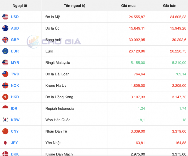 Tỷ giá USD chiều nay 6/11/2023: Giá đô hôm nay, USD chợ đen, USD VCB Tỷ giá USD chiều nay 6/11/2023: Giá đô hôm nay, USD chợ đen, USD VCB