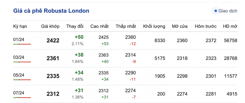 Giá cà phê 7/11, giá cà phê trong nước ngày 7/11/2023 Giá cà phê 7/11, giá cà phê trong nước ngày 7/11/2023