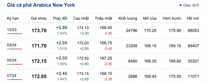 Giá cà phê 7/11, giá cà phê trong nước ngày 7/11/2023 Giá cà phê 7/11, giá cà phê trong nước ngày 7/11/2023