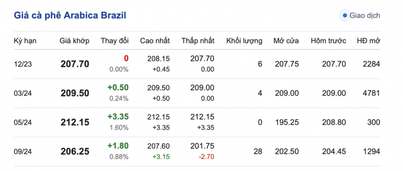 Giá cà phê 7/11, giá cà phê trong nước ngày 7/11/2023 Giá cà phê 7/11, giá cà phê trong nước ngày 7/11/2023