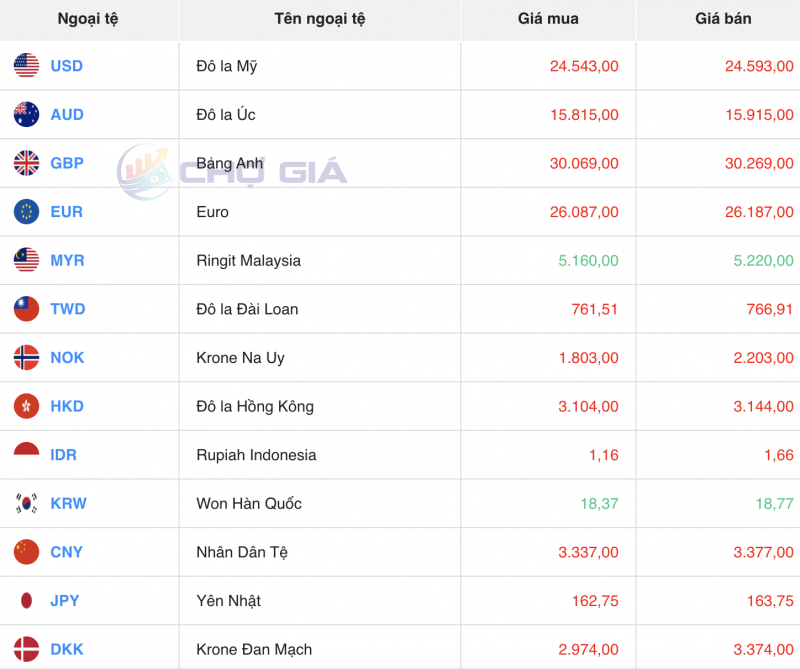 Tỷ giá USD hôm nay 7/11/2023: Giá đô hôm nay, USD chợ đen, USD VCB Tỷ giá USD hôm nay 7/11/2023: Giá đô hôm nay, USD chợ đen, USD VCB