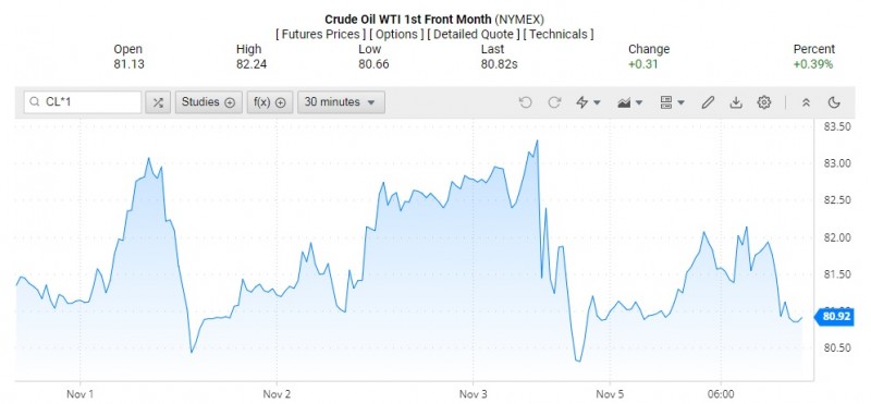 Giá dầu WTI trên thị trường thế giới rạng sáng 7/11 (theo giờ Việt Nam)