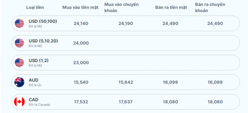 Tỷ giá AUD hôm nay 7/11/2023: Giá đô la Úc đồng loạt quay đầu giảm