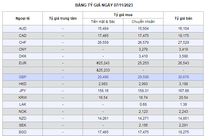 Tỷ giá AUD hôm nay 7/11/2023: Giá đô la Úc đồng loạt quay đầu giảm