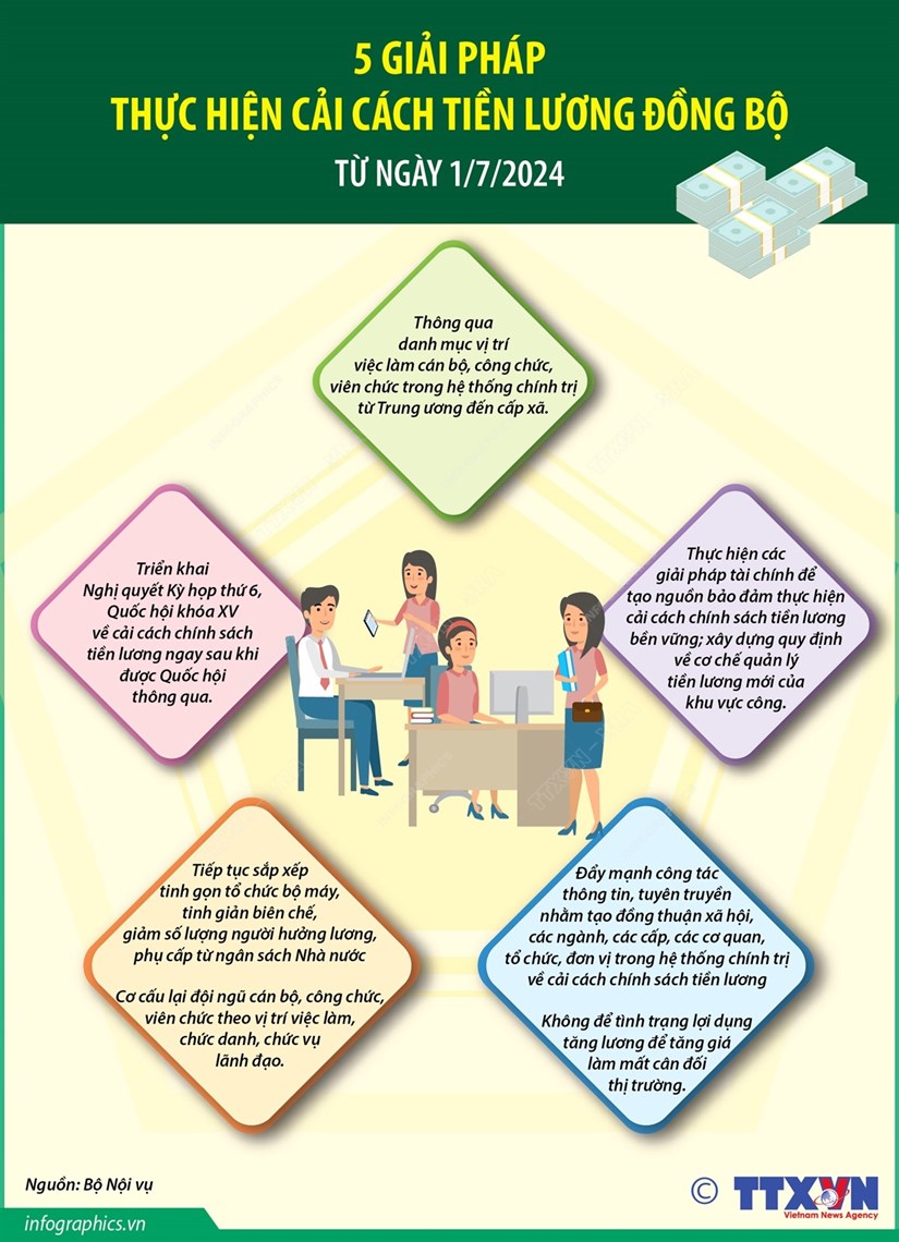 [Infographics] Nam giai phap thuc hien cai cach tien luong dong bo hinh anh 1