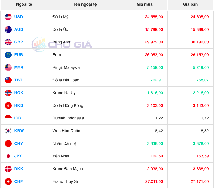 Bảng giá ngoại chợ đen hôm nay 7/11/2023 - Nguồn: Chợ giá Bảng giá ngoại chợ đen hôm nay 7/11/2023 - Nguồn: Chợ giá