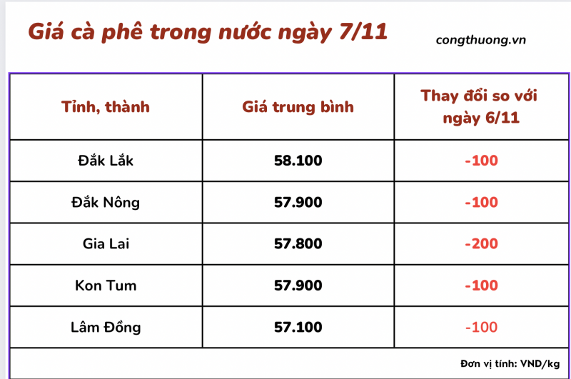 Giá cà phê mới nhất ngày 7/11/2023: Thị trường trong nước tiếp tục giảm 100-200 đồng/kg Giá cà phê mới nhất ngày 7/11/2023: Thị trường trong nước tiếp tục giảm 100-200 đồng/kg