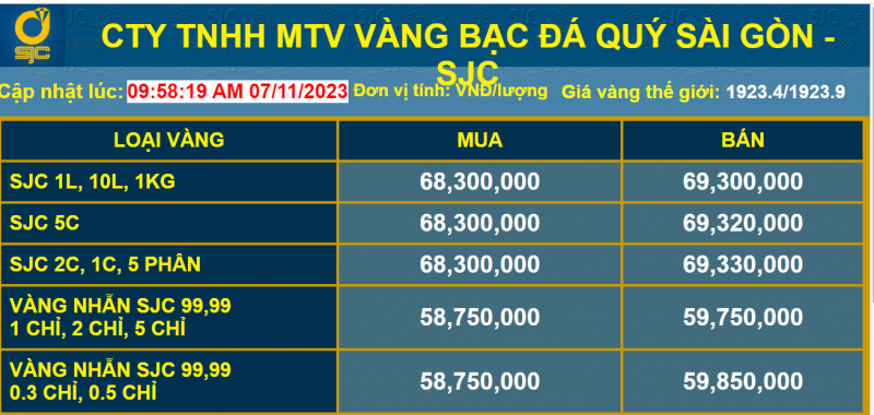 Giá vàng giảm liên tục do nhà đầu tư tăng nhu cầu bán?