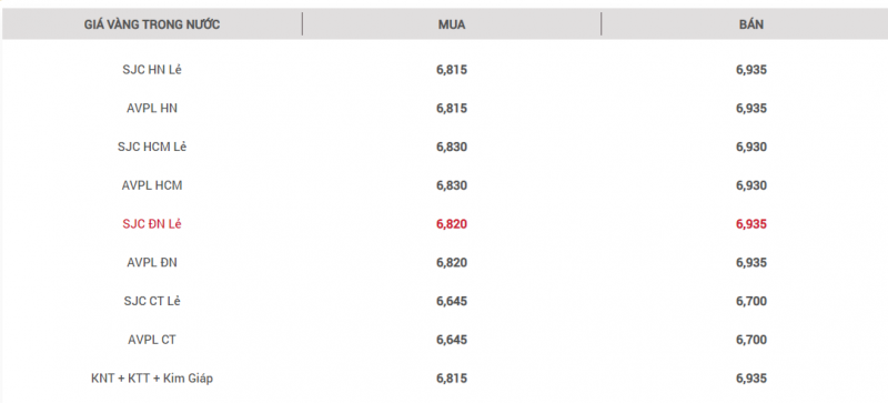 Giá vàng giảm liên tục do nhà đầu tư tăng nhu cầu bán?