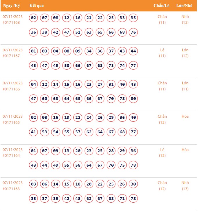 Vietlott 7/11, Kết quả xổ số Keno hôm nay ngày 7/11/2023, Vietlott Keno thứ Ba 7/11 Vietlott 7/11, Kết quả xổ số Keno hôm nay ngày 7/11/2023, Vietlott Keno thứ Ba 7/11