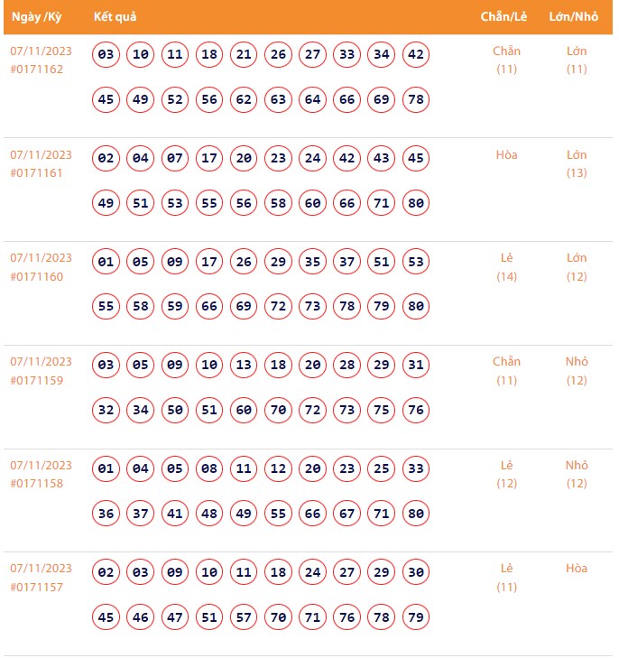 Vietlott 7/11, Kết quả xổ số Keno hôm nay ngày 7/11/2023, Vietlott Keno thứ Ba 7/11 Vietlott 7/11, Kết quả xổ số Keno hôm nay ngày 7/11/2023, Vietlott Keno thứ Ba 7/11