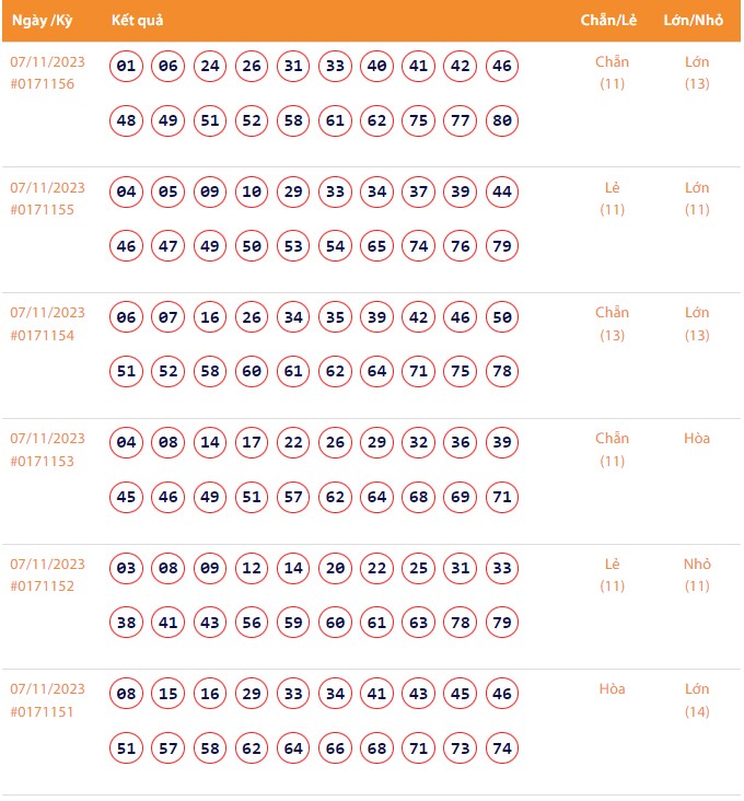 Vietlott 7/11, Kết quả xổ số Keno hôm nay ngày 7/11/2023, Vietlott Keno thứ Ba 7/11 Vietlott 7/11, Kết quả xổ số Keno hôm nay ngày 7/11/2023, Vietlott Keno thứ Ba 7/11
