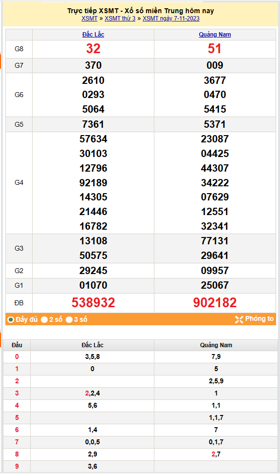 Kết quả Xổ số miền Trung ngày 8/11/2023, KQXSMT ngày 8 tháng 11, XSMT 8/11, xổ số miền Trung hôm nay Kết quả Xổ số miền Trung ngày 8/11/2023, KQXSMT ngày 8 tháng 11, XSMT 8/11, xổ số miền Trung hôm nay