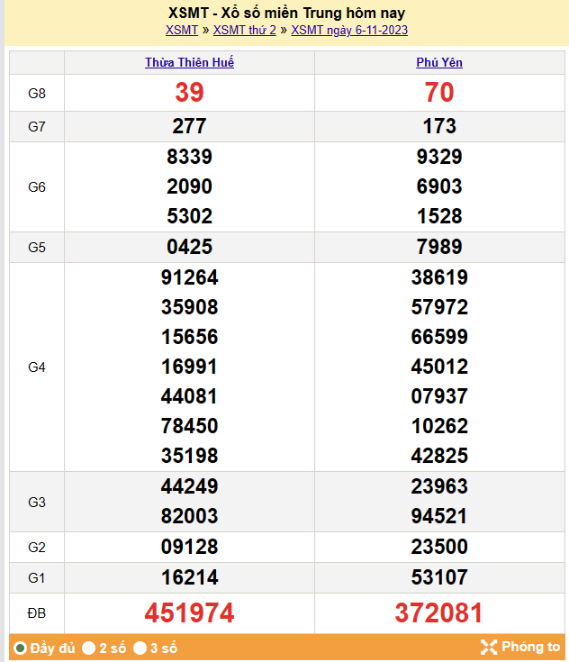 Kết quả Xổ số miền Trung ngày 7/11/2023, KQXSMT ngày 7 tháng 11, XSMT 7/11, xổ số miền Trung hôm nay Kết quả Xổ số miền Trung ngày 7/11/2023, KQXSMT ngày 7 tháng 11, XSMT 7/11, xổ số miền Trung hôm nay