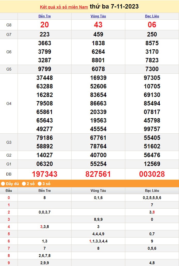 XSMN 7/11, Xổ số miền Nam ngày 7 tháng 11 XSMN 7/11, Xổ số miền Nam ngày 7 tháng 11
