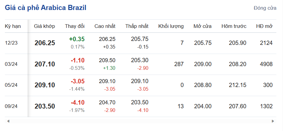 Giá cà phê hôm nay, ngày 8/11/2023: Giá cà phê trong nước tăng nhẹ Giá cà phê hôm nay, ngày 8/11/2023: Giá cà phê trong nước tăng nhẹ