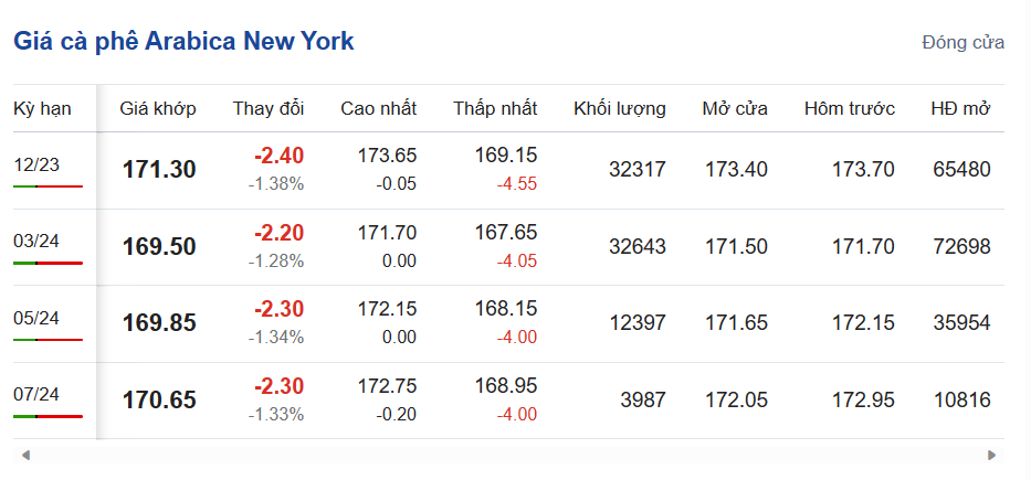 Giá cà phê hôm nay, ngày 8/11/2023: Giá cà phê trong nước tăng nhẹ Giá cà phê hôm nay, ngày 8/11/2023: Giá cà phê trong nước tăng nhẹ