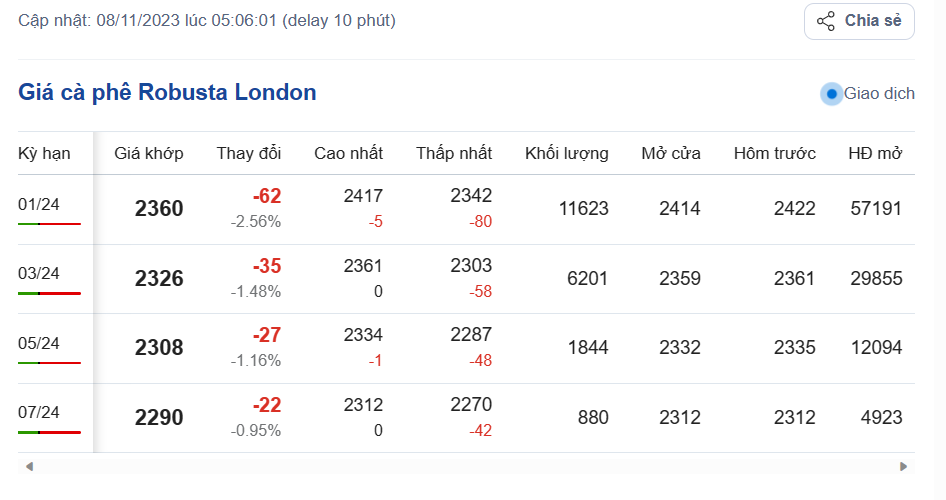 Giá cà phê hôm nay, ngày 8/11/2023: Giá cà phê trong nước tăng nhẹ Giá cà phê hôm nay, ngày 8/11/2023: Giá cà phê trong nước tăng nhẹ