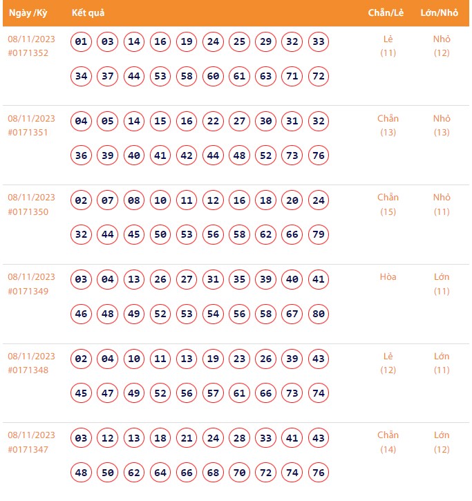 Vietlott 8/11, Kết quả xổ số Keno hôm nay ngày 8/11/2023, Vietlott Keno thứ Tư 8/11