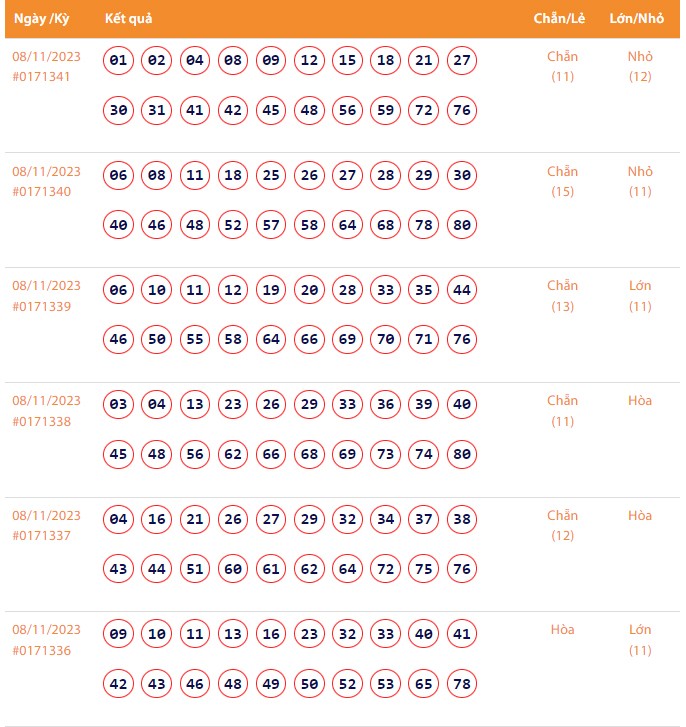 Vietlott 8/11, Kết quả xổ số Keno hôm nay ngày 8/11/2023, Vietlott Keno thứ Tư 8/11