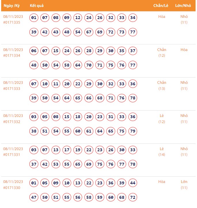Vietlott 8/11, Kết quả xổ số Keno hôm nay ngày 8/11/2023, Vietlott Keno thứ Tư 8/11