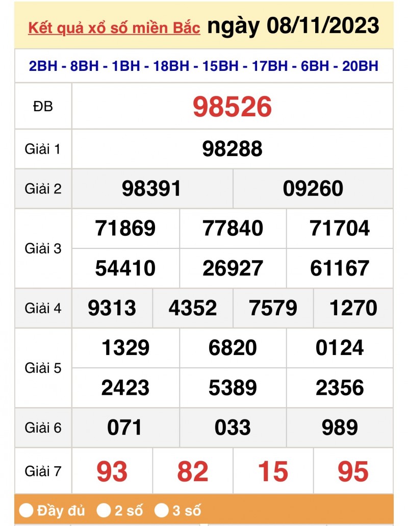 Kết quả Xổ số miền Bắc ngày 9/11/2023, KQXSMB ngày 9 tháng 11, XSMB 9/11, xổ số miền Bắc hôm nay Kết quả Xổ số miền Bắc ngày 9/11/2023, KQXSMB ngày 9 tháng 11, XSMB 9/11, xổ số miền Bắc hôm nay
