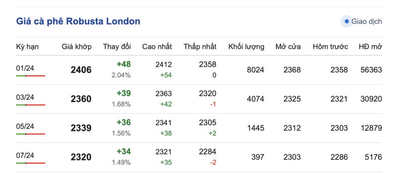 Giá cà phê 9/11, giá cà phê trong nước ngày 9/11/2023 Giá cà phê 9/11, giá cà phê trong nước ngày 9/11/2023