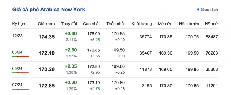 Giá cà phê 9/11, giá cà phê trong nước ngày 9/11/2023 Giá cà phê 9/11, giá cà phê trong nước ngày 9/11/2023