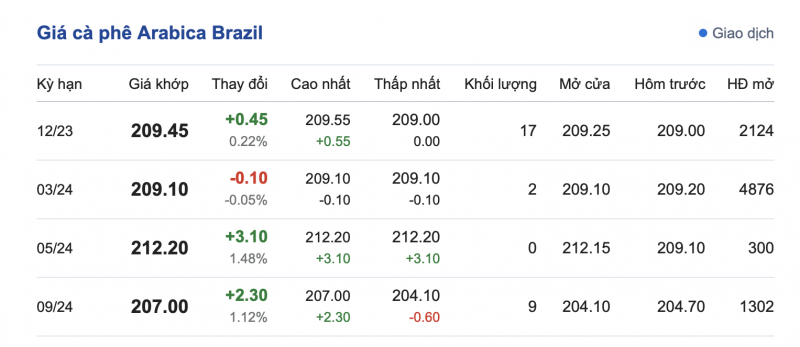 Giá cà phê 9/11, giá cà phê trong nước ngày 9/11/2023 Giá cà phê 9/11, giá cà phê trong nước ngày 9/11/2023
