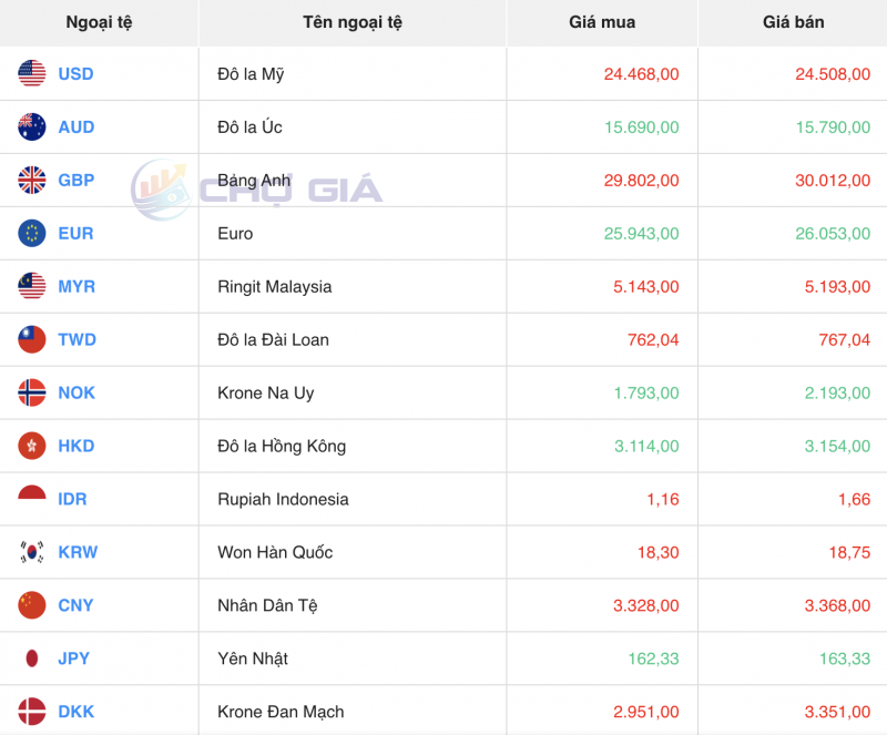 Tỷ giá USD hôm nay 9/11/2023: Giá đô hôm nay, USD chợ đen, USD VCB