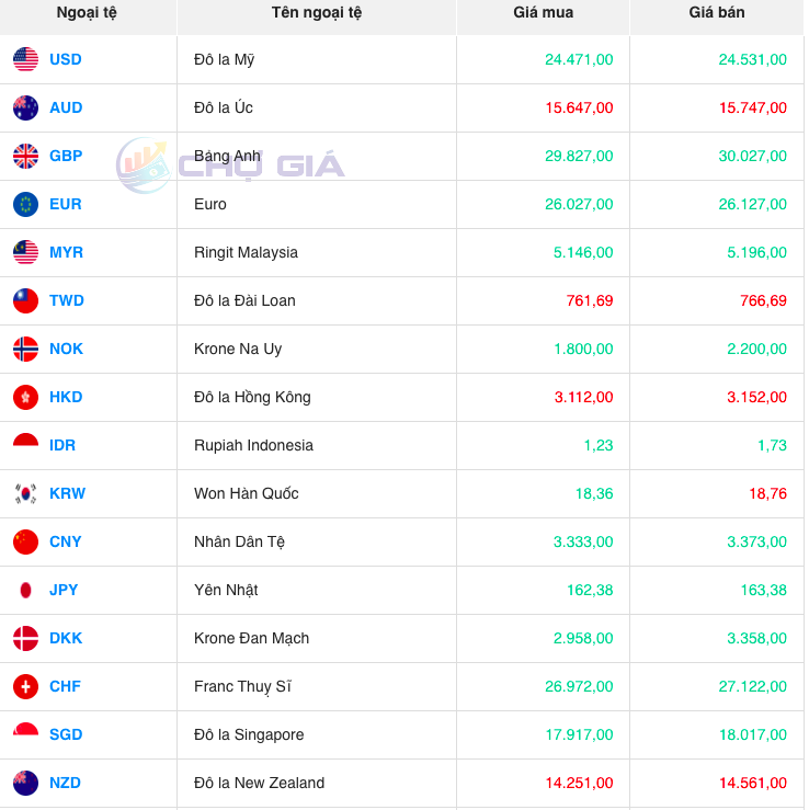 Tỷ giá Nhân dân tệ hôm nay 9/11/2023: Giá CNY ngân hàng tiếp tục tăng Tỷ giá Nhân dân tệ hôm nay 9/11/2023: Giá CNY ngân hàng tiếp tục tăng