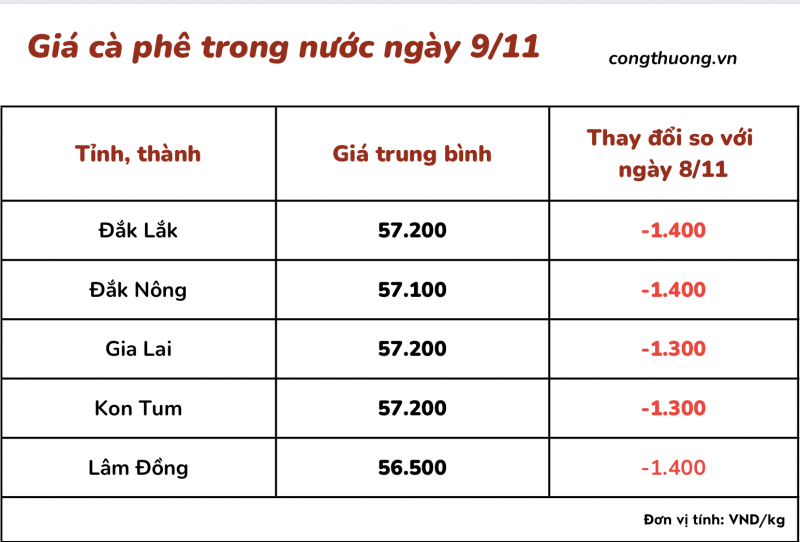 Thị trường cà phê trong nước ngày 9/11/2023 Thị trường cà phê trong nước ngày 9/11/2023