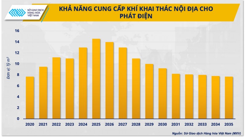 Giá khí thế giới biến động, mục tiêu điện khí của Việt Nam liệu có bị ảnh hưởng? Giá khí thế giới biến động, mục tiêu điện khí của Việt Nam liệu có bị ảnh hưởng?