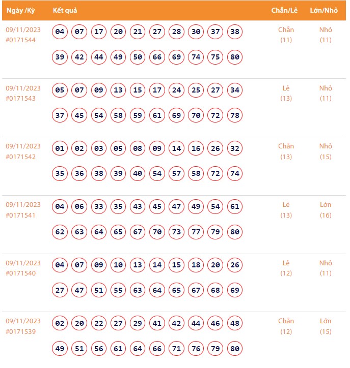 Vietlott 9/11, Kết quả xổ số Keno hôm nay ngày 9/11/2023, Vietlott Keno thứ Năm 9/11