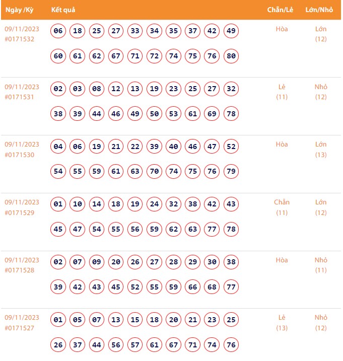 Vietlott 9/11, Kết quả xổ số Keno hôm nay ngày 9/11/2023, Vietlott Keno thứ Năm 9/11