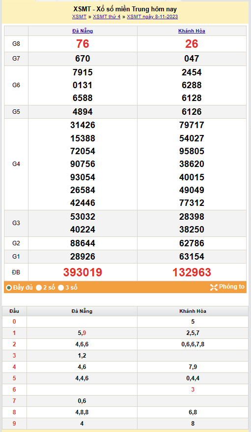 Kết quả Xổ số miền Trung ngày 9/11/2023, KQXSMT ngày 9 tháng 11, XSMT 9/11, xổ số miền Trung hôm nay Kết quả Xổ số miền Trung ngày 9/11/2023, KQXSMT ngày 9 tháng 11, XSMT 9/11, xổ số miền Trung hôm nay