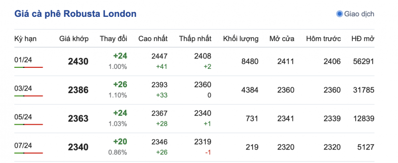 Giá cà phê 10/11, giá cà phê trong nước ngày 10/11/2023 Giá cà phê 10/11, giá cà phê trong nước ngày 10/11/2023