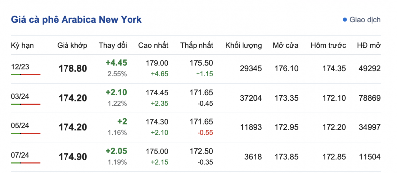Giá cà phê 10/11, giá cà phê trong nước ngày 10/11/2023 Giá cà phê 10/11, giá cà phê trong nước ngày 10/11/2023