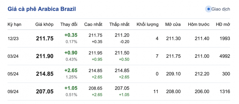 Giá cà phê 10/11, giá cà phê trong nước ngày 10/11/2023 Giá cà phê 10/11, giá cà phê trong nước ngày 10/11/2023