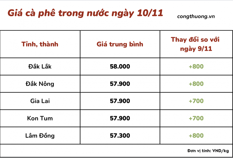 Giá cà phê 10/11, giá cà phê trong nước ngày 10/11/2023 Giá cà phê 10/11, giá cà phê trong nước ngày 10/11/2023