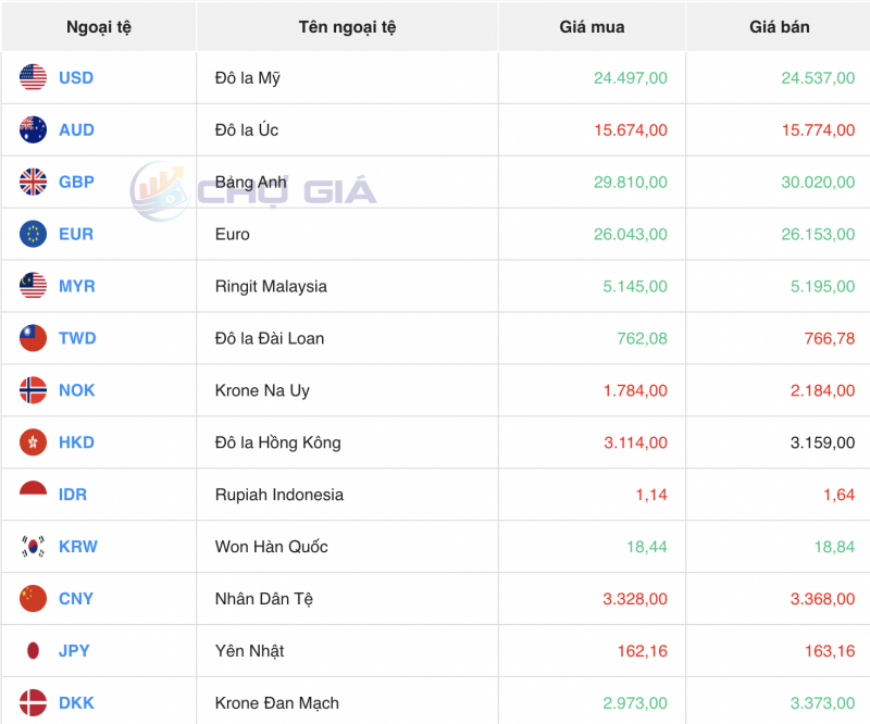 Tỷ giá USD hôm nay 10/11/2023: Giá đô hôm nay, USD chợ đen, USD VCB