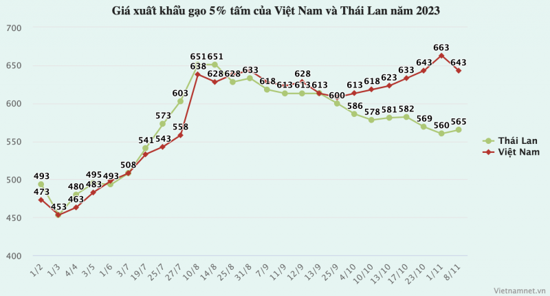 Giá xuất khẩu gạo 5% tấm của Việt Nam và Thái Lan năm 2023