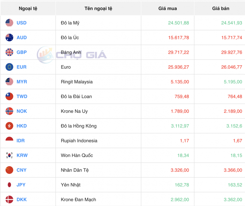 Tỷ giá USD chiều nay 10/11/2023: Giá đô hôm nay, USD chợ đen, USD VCB Tỷ giá USD chiều nay 10/11/2023: Giá đô hôm nay, USD chợ đen, USD VCB