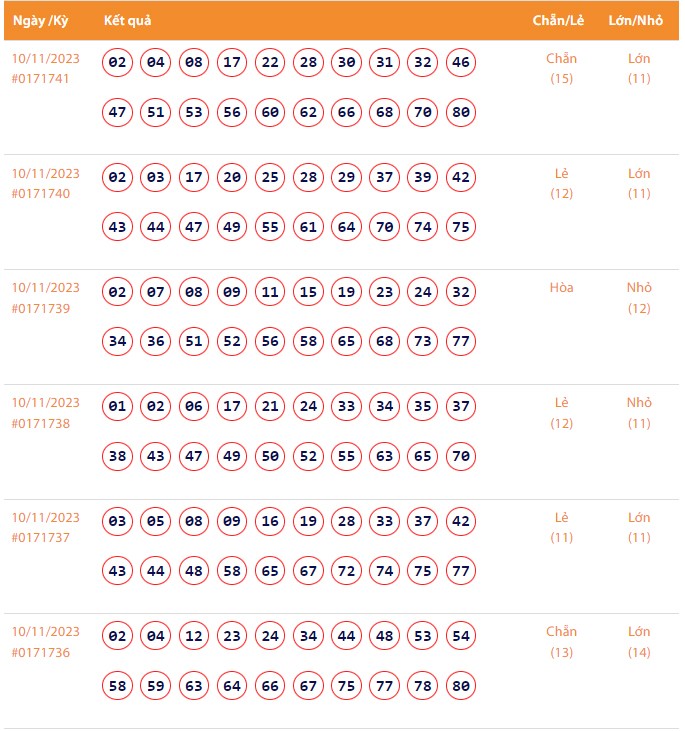 Vietlott 11/11, Kết quả xổ số Keno hôm nay ngày 11/11/2023, Vietlott Keno thứ Bảy 11/11