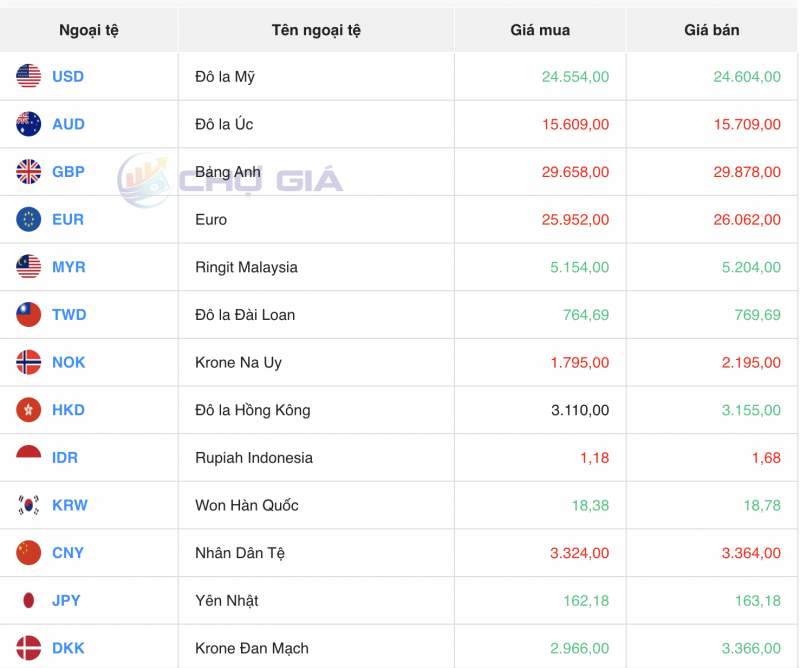 Tỷ giá USD hôm nay 11/11/2023: Giá đô hôm nay, USD chợ đen, USD VCB Tỷ giá USD hôm nay 11/11/2023: Giá đô hôm nay, USD chợ đen, USD VCB