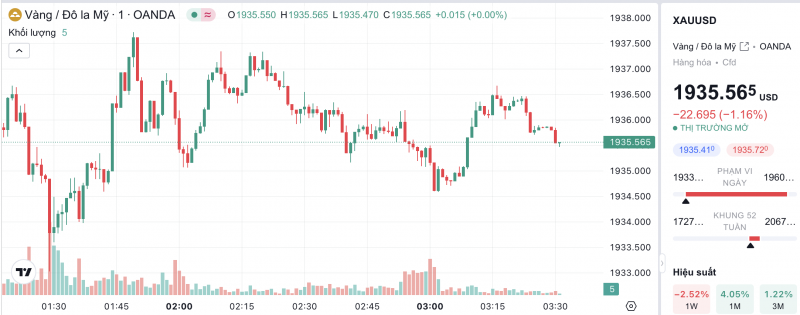 Giá vàng hôm nay 11/11/2023: Giá vàng 9999, SJC, 24K, Mi Hồng, PNJ, DOJI đảo chiều tăng mạnh 200.000 đồng/lượng